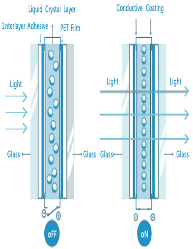 MGS Akıllı Cam Filmi Özellikleri